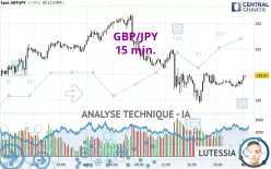 GBP/JPY - 15 min.