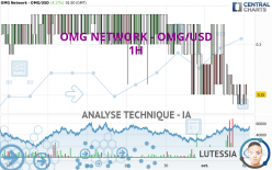 OMG NETWORK - OMG/USD - 1H