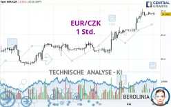 EUR/CZK - 1H