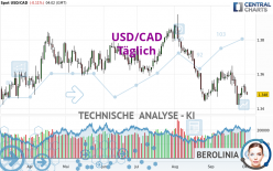 USD/CAD - Täglich