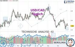 USD/CAD - Täglich