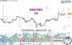 DKK/SEK - 1H