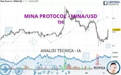 MINA PROTOCOL - MINA/USD - 1H