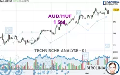 AUD/HUF - 1 Std.