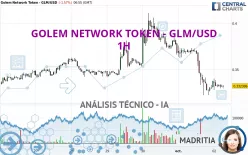 GOLEM NETWORK TOKEN - GLM/USD - 1H