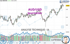 AUD/USD - Dagelijks