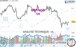 GBP/USD - 1H