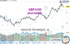 GBP/USD - Diario