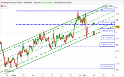 UNISWAP PROTOCOL TOKEN - UNI/USD - 4 uur