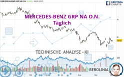 MERCEDES-BENZ GRP NA O.N. - Täglich