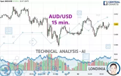 AUD/USD - 15 min.