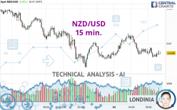 NZD/USD - 15 min.