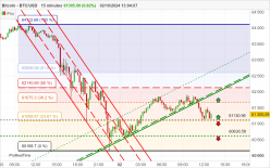 BITCOIN - BTC/USD - 15 min.