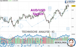 AUD/USD - Dagelijks