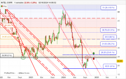 INTEL CORP. - Semanal