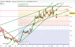 FANTOM - FTM/USD - 4H