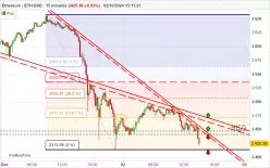 ETHEREUM - ETH/USD - 15 min.