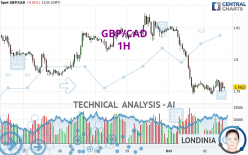 GBP/CAD - 1H