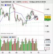 EUR/AUD - 4 Std.