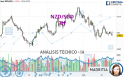 NZD/SGD - 1H