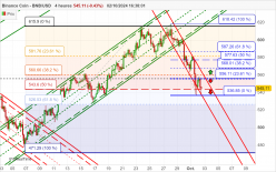 BINANCE COIN - BNB/USD - 4 Std.