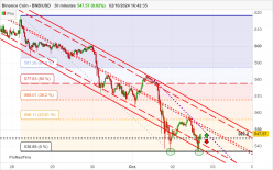 BINANCE COIN - BNB/USD - 30 min.