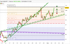 AUD/JPY - 2H