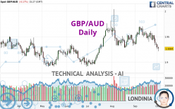 GBP/AUD - Daily