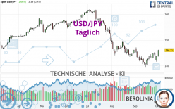 USD/JPY - Täglich