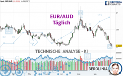 EUR/AUD - Täglich