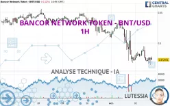 BANCOR NETWORK TOKEN - BNT/USD - 1H