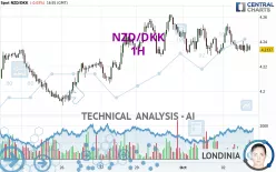 NZD/DKK - 1H