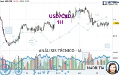 USD/CAD - 1H