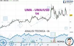 UMA - UMA/USD - 1H