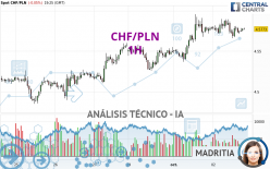 CHF/PLN - 1H