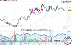 NZD/PLN - 1H