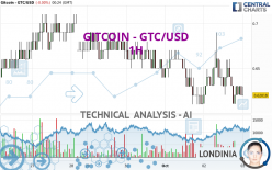 GITCOIN - GTC/USD - 1H