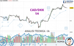 CAD/DKK - 1H