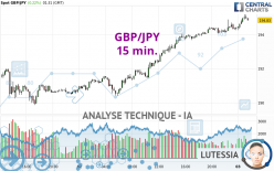 GBP/JPY - 15 min.