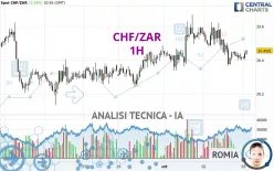 CHF/ZAR - 1H