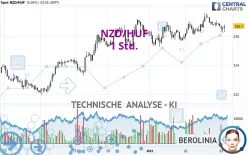 NZD/HUF - 1H