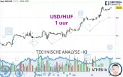 USD/HUF - 1H