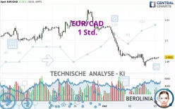 EUR/CAD - 1 Std.