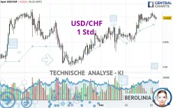 USD/CHF - 1 Std.