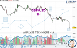 GBP/USD - 1H