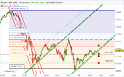 BITCOIN - BTC/USD - 15 min.