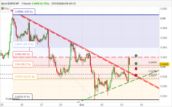 EUR/CHF - 1 Std.