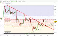 EUR/CHF - 1H