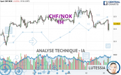 CHF/NOK - 1H