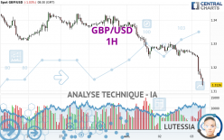 GBP/USD - 1H